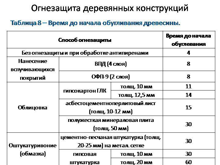 Проект огнезащиты требования