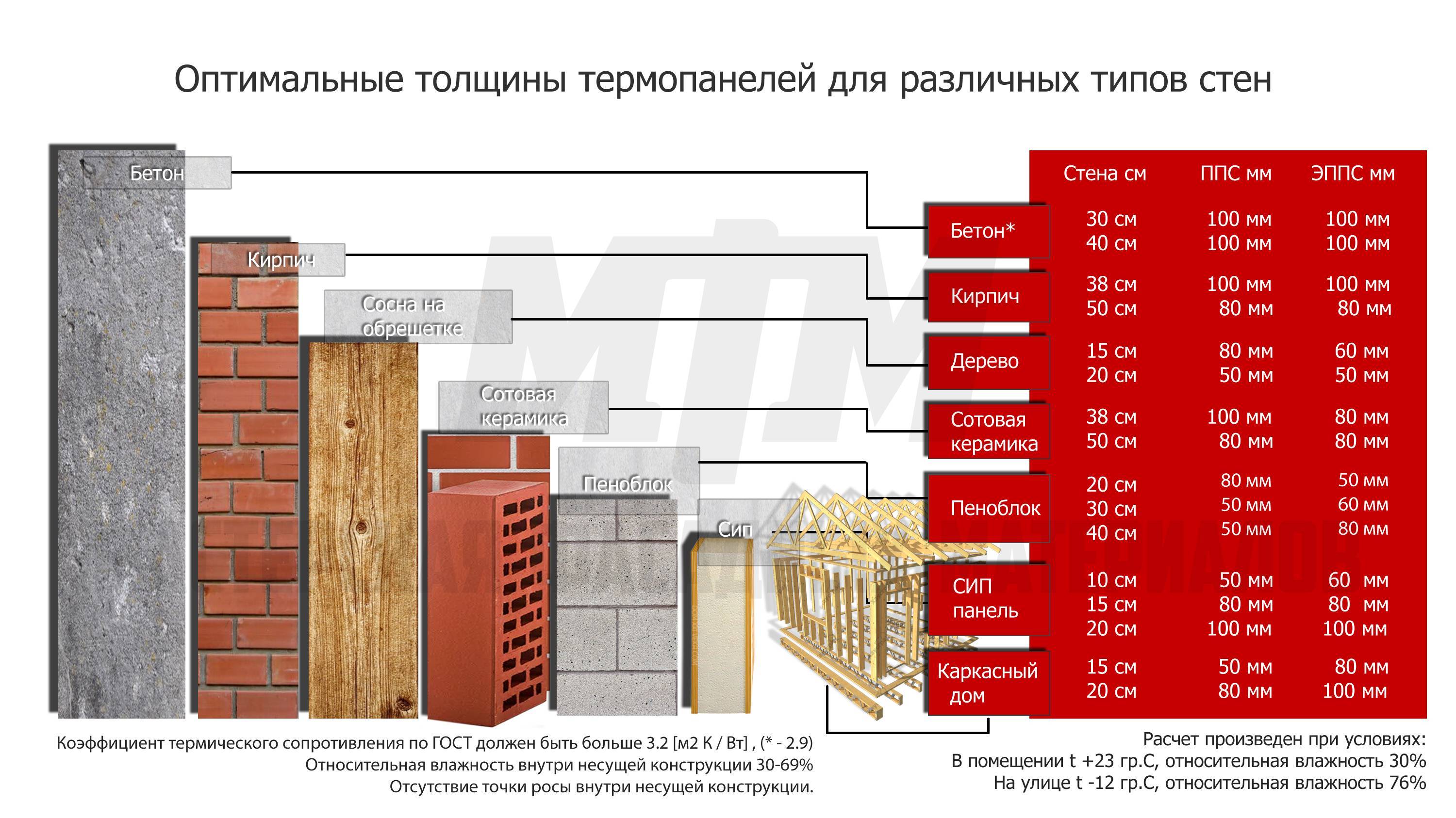 Идеальный дом: теплопроводность строительных материалов (таблица)