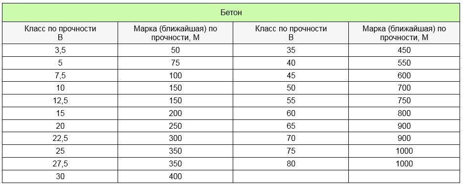 Класс бетона. Прочность бетона марки в10. B12 5 марка бетона. Бетон в20 марка по прочности. В30 марка бетона.
